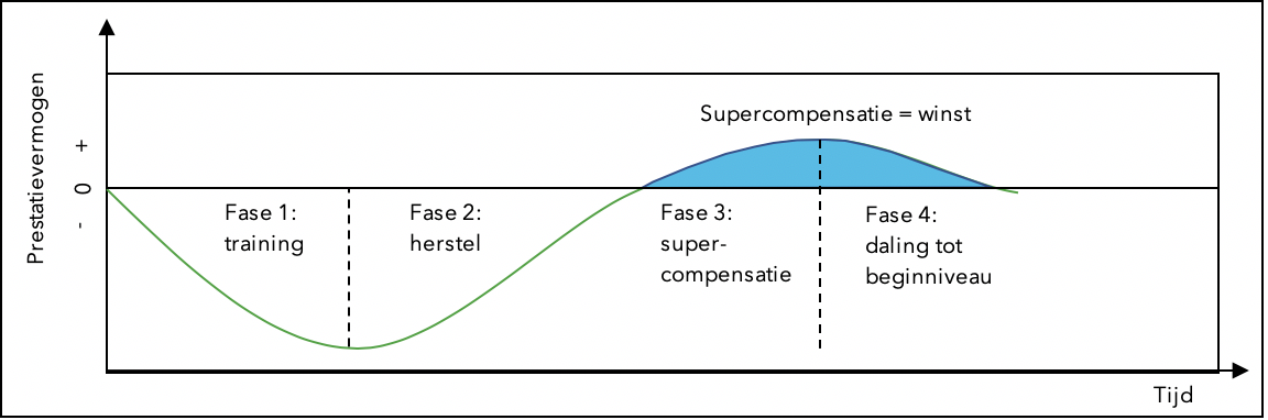 Curve van herstel