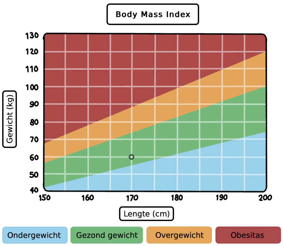 Body mass index